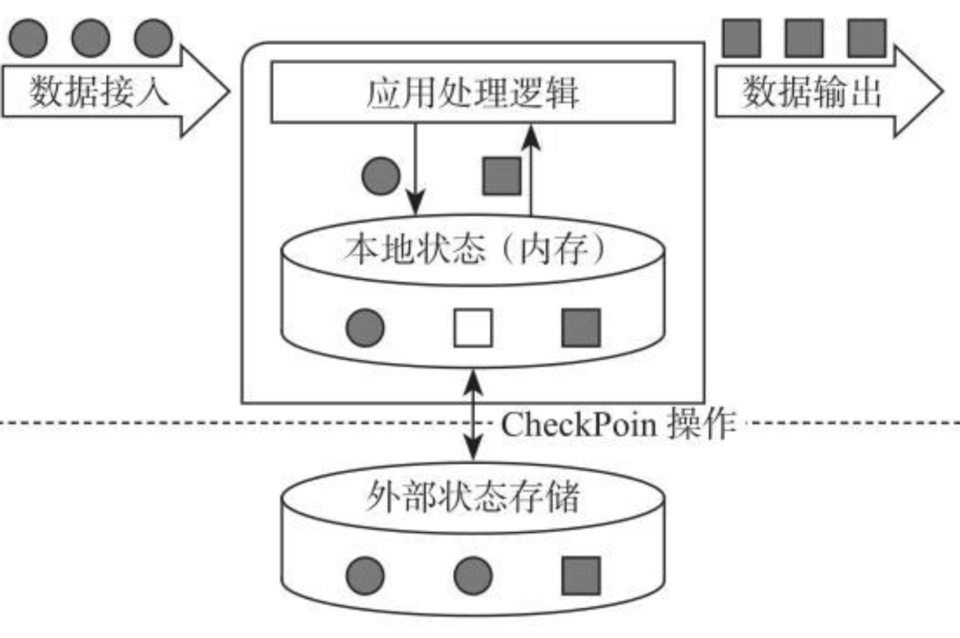 Flink的原理和用法