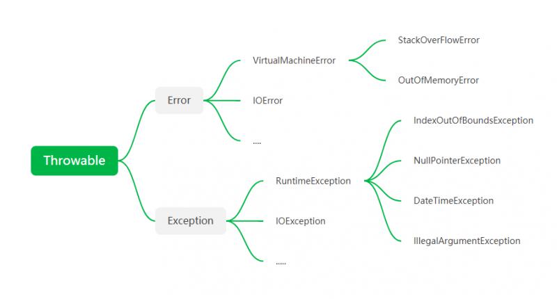 NoClassDefFoundError 和 ClassNotFoundException 的區(qū)別是什么