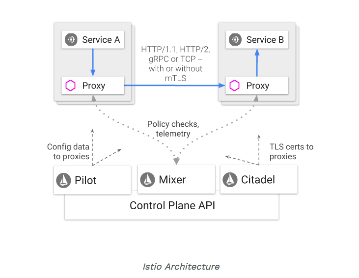 Istio与OpenStack和Kubernetes怎么配合