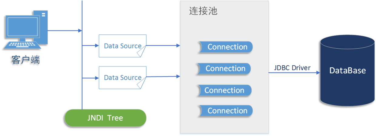 JavaEE完整体系架构是怎样的