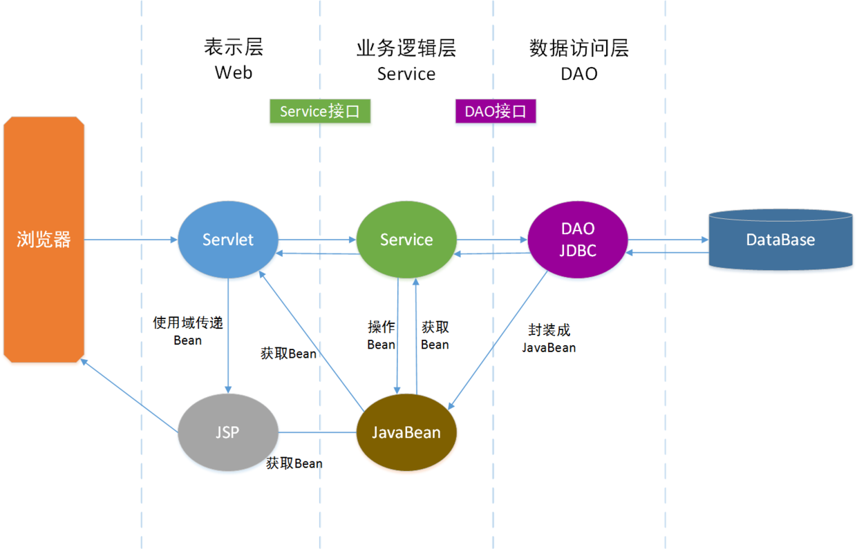 JavaEE完整体系架构是怎样的