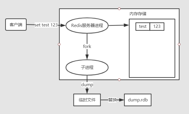 Redis中RDB和AOF持久化机制的介绍