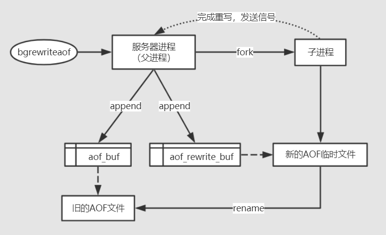 Redis中RDB和AOF持久化机制的介绍