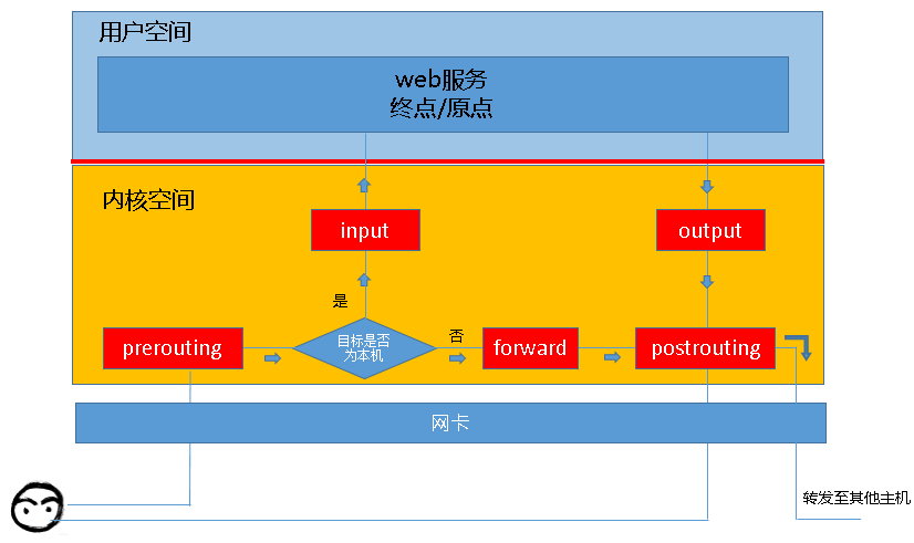 iptables中怎么添加端口转发