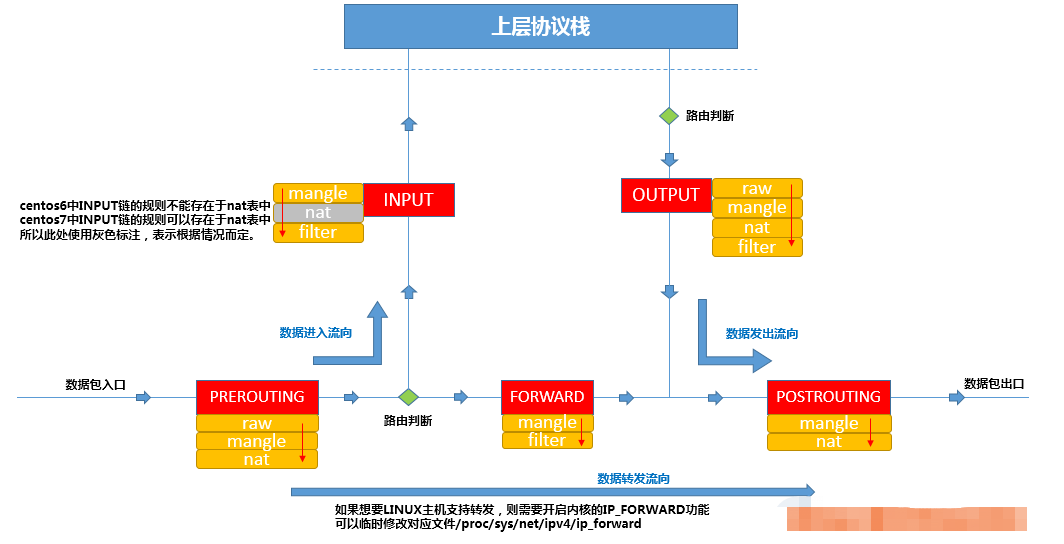 iptables中怎么添加端口转发