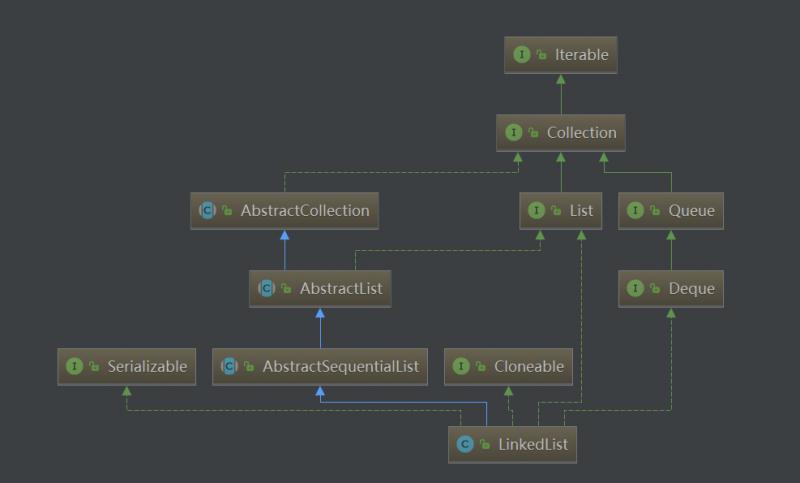 Java中LinkedList的作用是什么