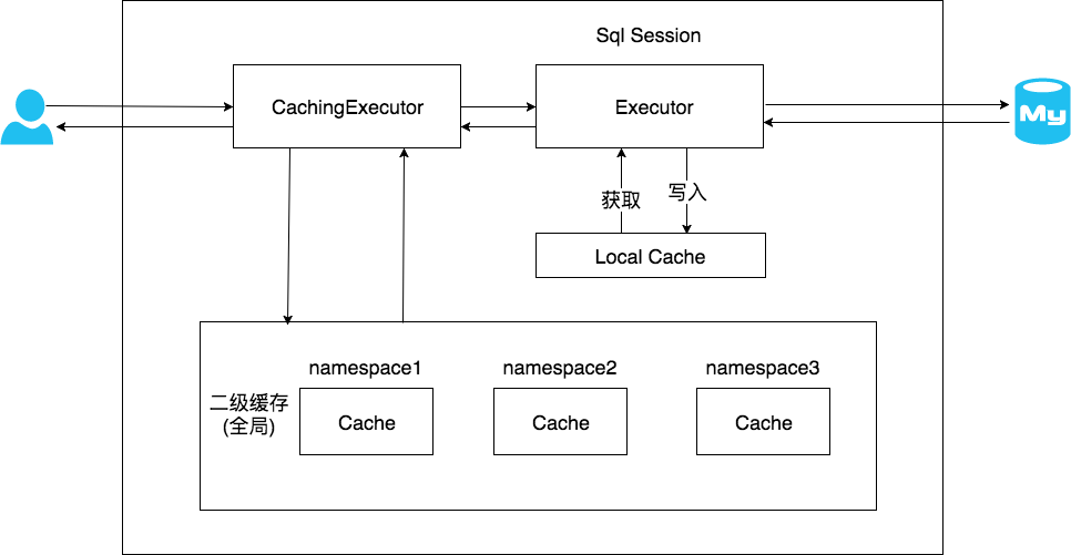 如何理解Mybatis源碼中的Cache