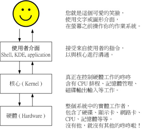 Linux下Bash shell的功能是什么