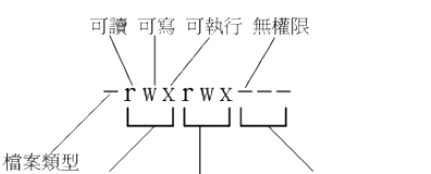 Linux中怎么设置文件权限和目录