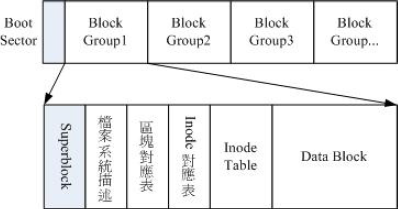 Linux 中怎么管理磁盘与文件系统