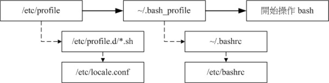 linux中BASH如何使用