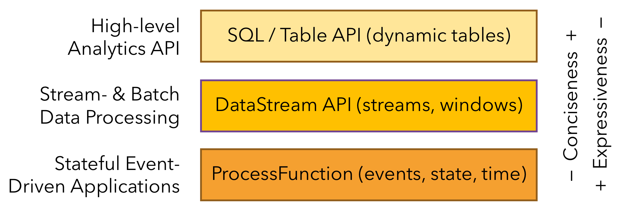 怎样使用Apache Flink中的Table SQL APIx