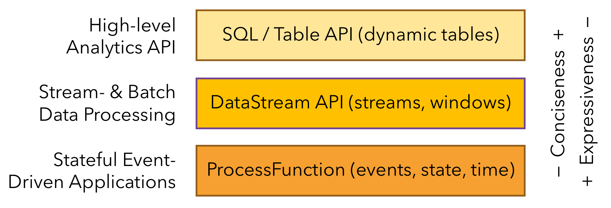 怎樣使用Apache Flink中的Table SQL APIx