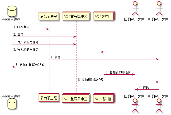 Redis在Docker中的数据持久化是什么意思