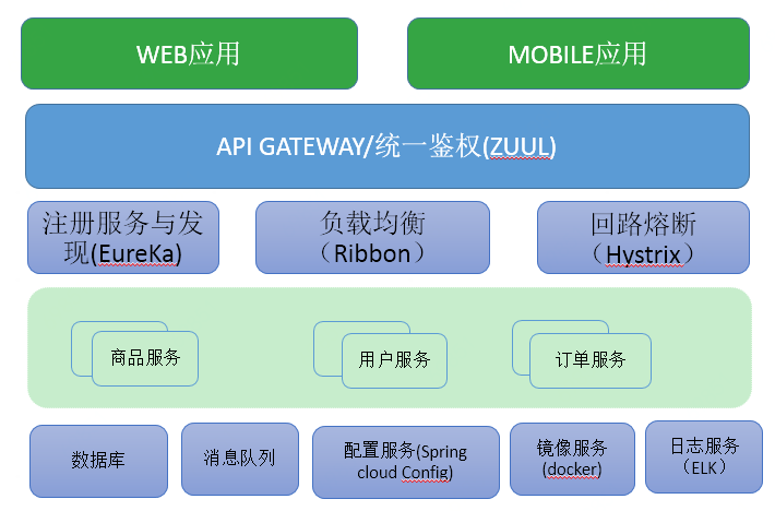 怎么搭建spring cloud应用