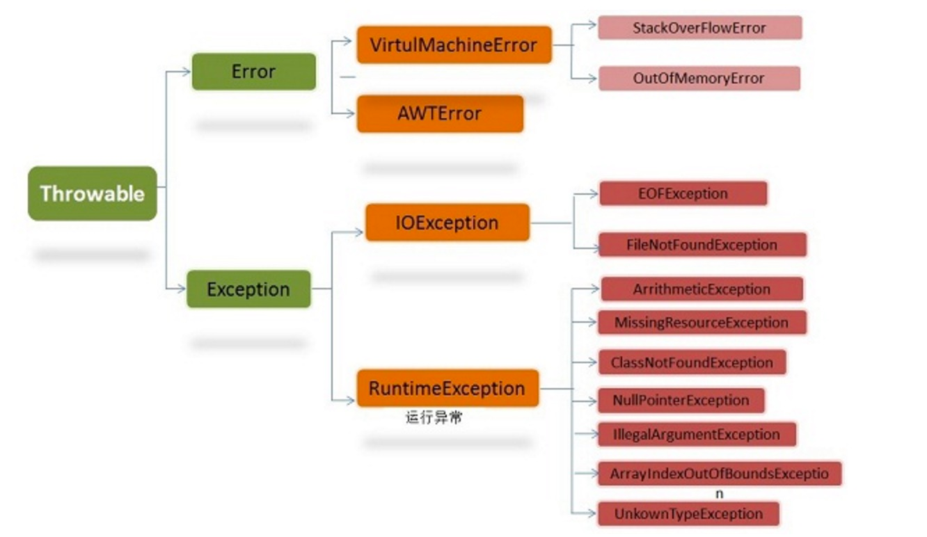 java中怎么使用Throwable Error 和Exception处理异常