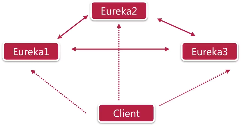 springcloud中怎么使用eureka实现注册中心