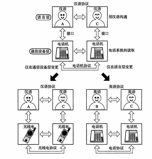 computernetwork基础有哪些