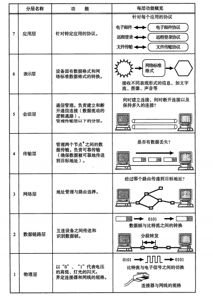 computernetwork基础有哪些