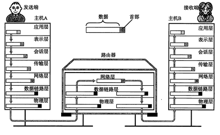 computernetwork基础有哪些