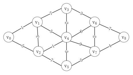 java弗洛伊德算法与迪杰斯特拉算法的实例介绍