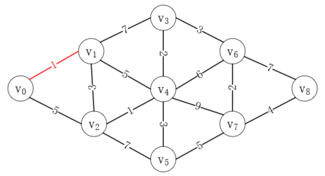 java弗洛伊德算法与迪杰斯特拉算法的实例介绍