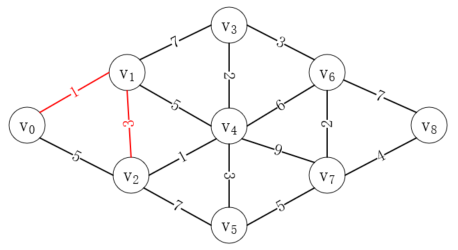 java弗洛伊德算法与迪杰斯特拉算法的实例介绍