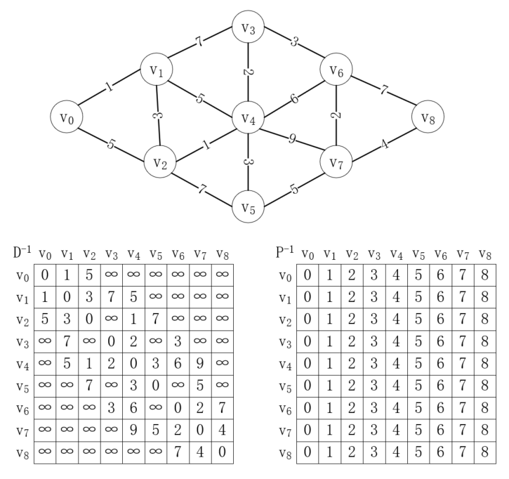 java弗洛伊德算法与迪杰斯特拉算法的实例介绍