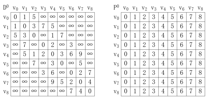 java弗洛伊德算法与迪杰斯特拉算法的实例介绍