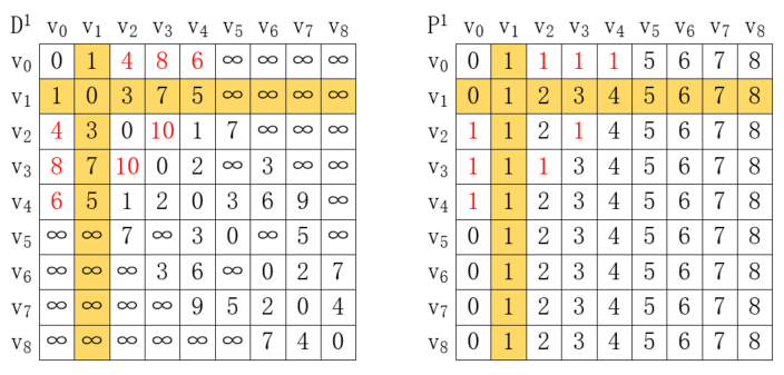 java弗洛伊德算法与迪杰斯特拉算法的实例介绍