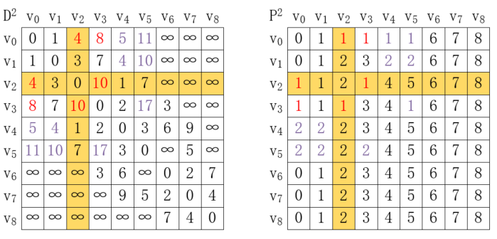 java弗洛伊德算法与迪杰斯特拉算法的实例介绍