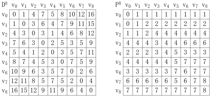 java弗洛伊德算法与迪杰斯特拉算法的实例介绍