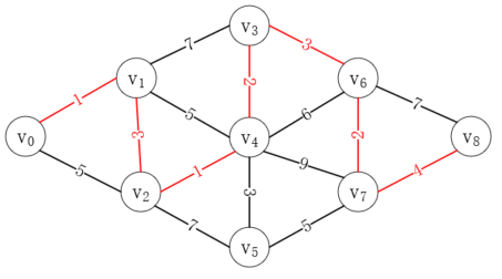 java弗洛伊德算法与迪杰斯特拉算法的实例介绍