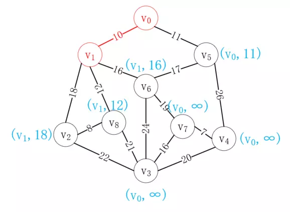 java中普里姆算法与克鲁斯卡尔算法的实例介绍