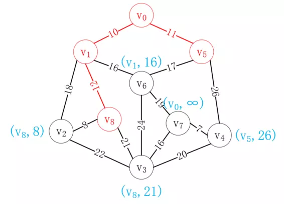 java中普里姆算法与克鲁斯卡尔算法的实例介绍