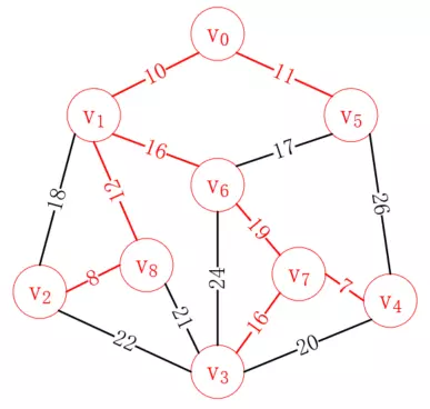 java中普里姆算法与克鲁斯卡尔算法的实例介绍