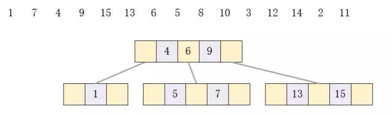 java中B树的定义及用法