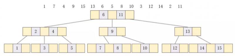 java中B树的定义及用法