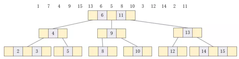 java中B树的定义及用法