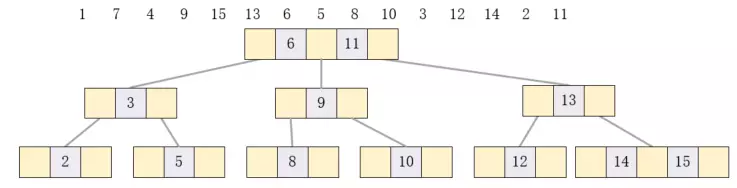 java中B树的定义及用法