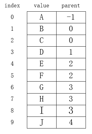 java樹的存儲結構以及二叉樹的遍歷實現(xiàn)