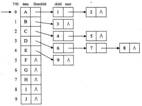 java树的存储结构以及二叉树的遍历实现