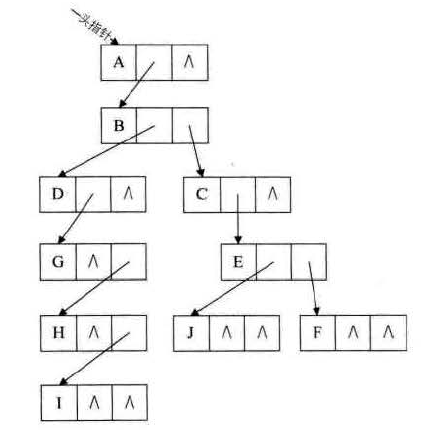 java树的存储结构以及二叉树的遍历实现