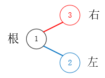 java樹的存儲結構以及二叉樹的遍歷實現(xiàn)