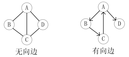 java图的概念和图的存储