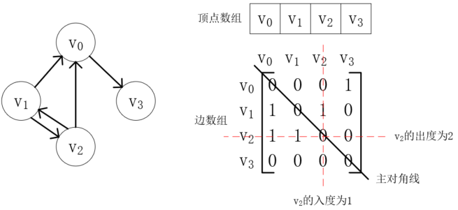 java图的概念和图的存储