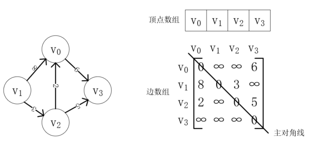 java图的概念和图的存储