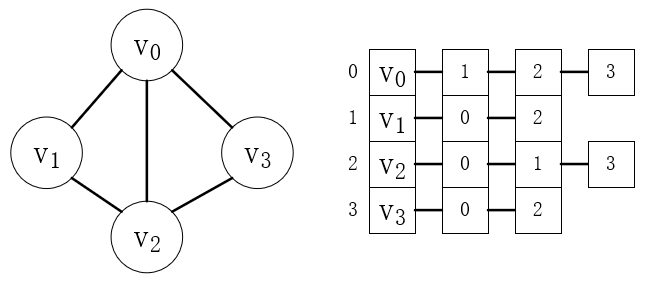 java图的概念和图的存储