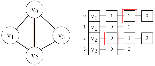 java图的概念和图的存储