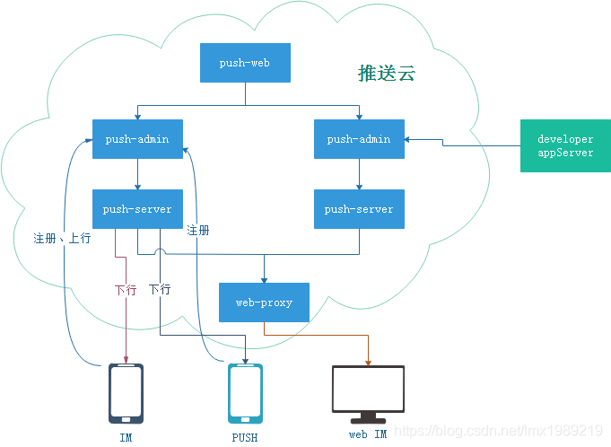 使用hanboPush怎么实现分布式消息推送服务